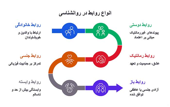 انواع روابط در روانشناسی